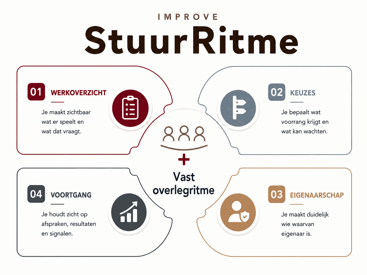 Het ImProve StuurRitme met vier stuurfuncties en vaste stuurmomenten